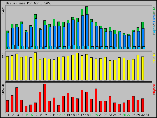 Daily usage