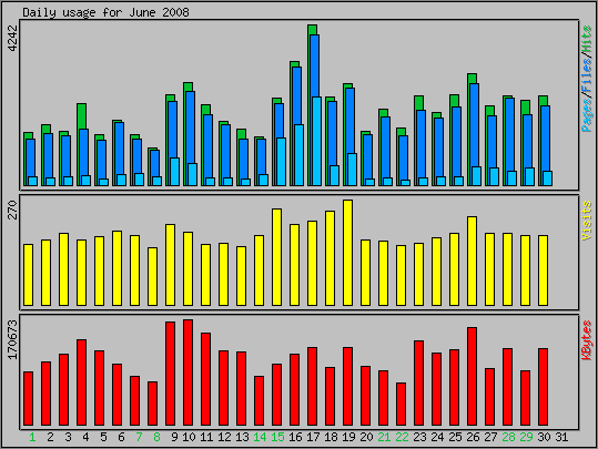 Daily usage