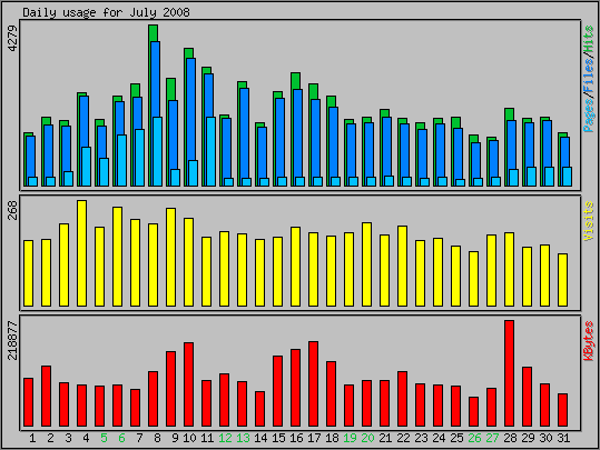 Daily usage