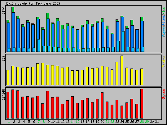 Daily usage