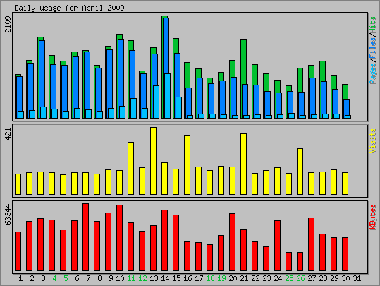 Daily usage