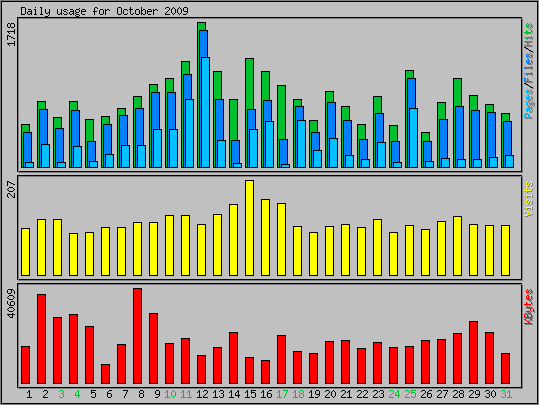Daily usage