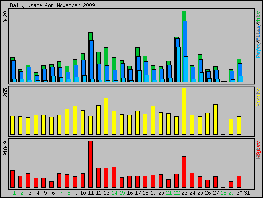 Daily usage