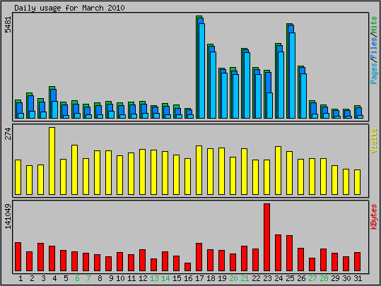 Daily usage