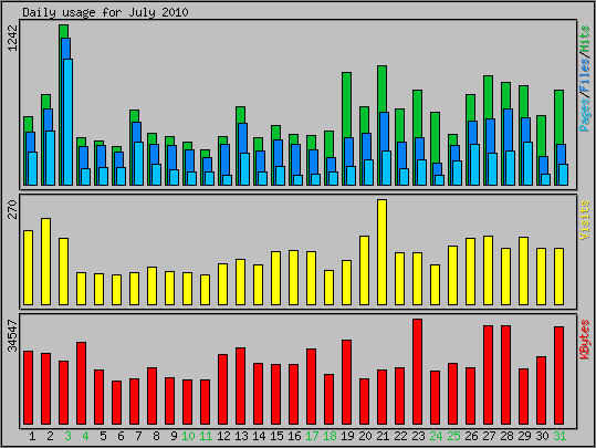 Daily usage