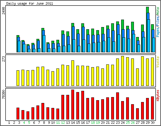 Daily usage