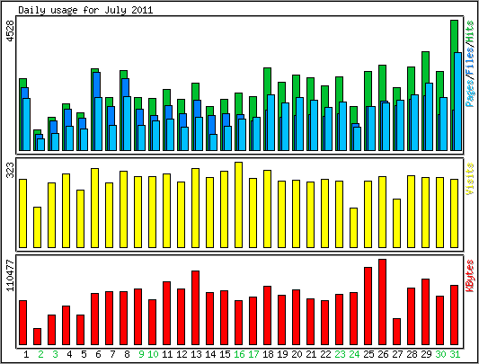 Daily usage