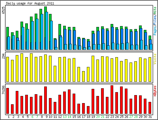 Daily usage