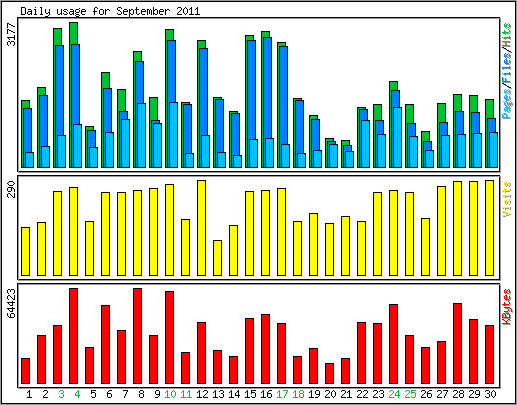 Daily usage