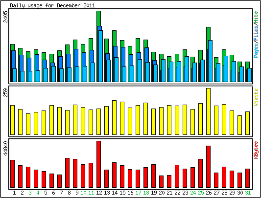 Daily usage