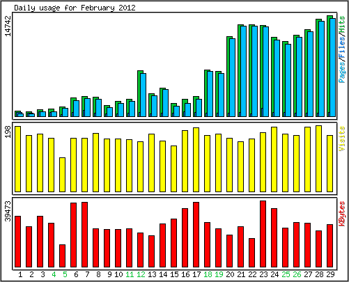 Daily usage