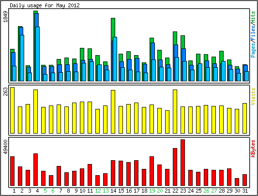 Daily usage