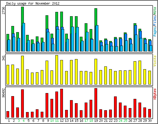 Daily usage