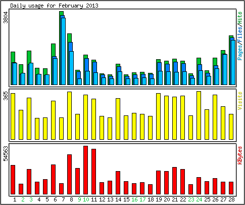 Daily usage