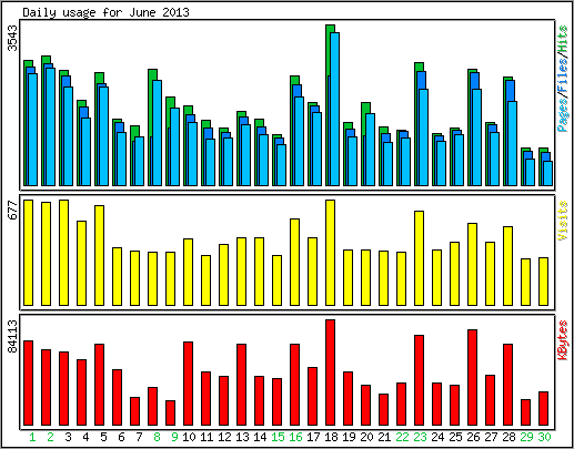 Daily usage