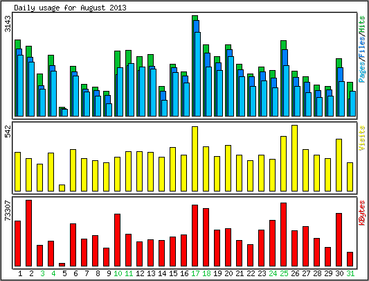 Daily usage