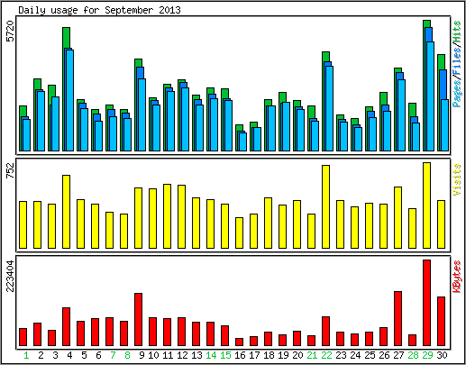 Daily usage