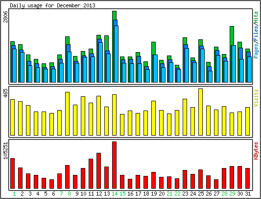 Daily usage