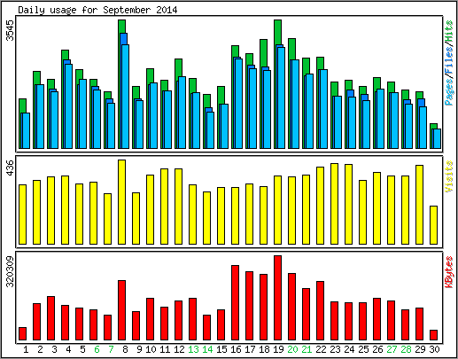 Daily usage
