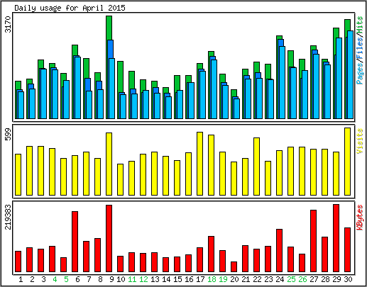 Daily usage
