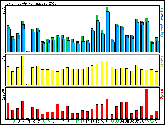 Daily usage