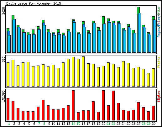 Daily usage