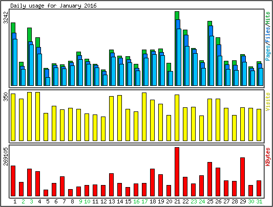 Daily usage