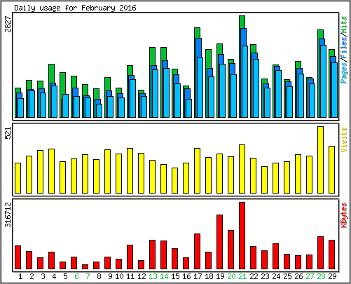 Daily usage