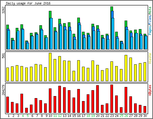 Daily usage