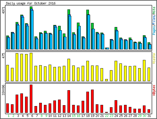 Daily usage