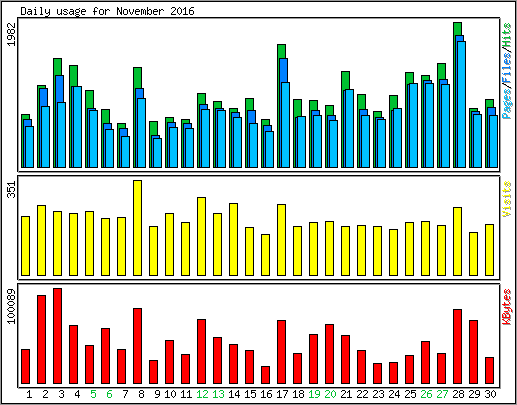 Daily usage