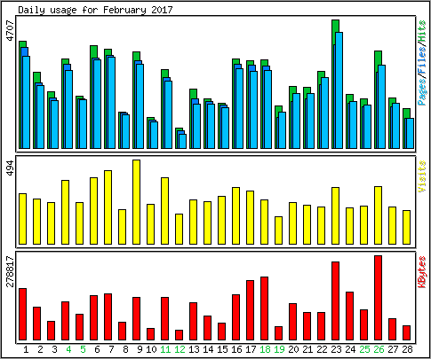 Daily usage