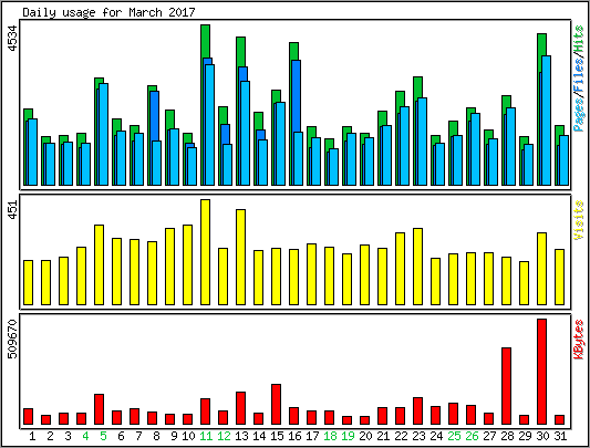 Daily usage