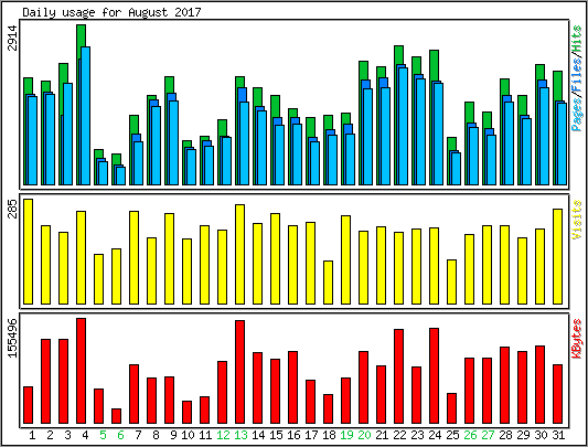 Daily usage
