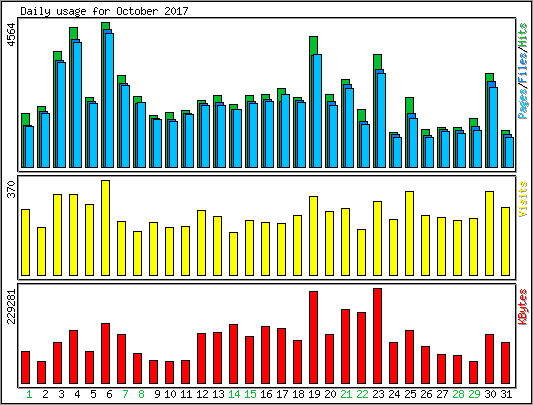 Daily usage