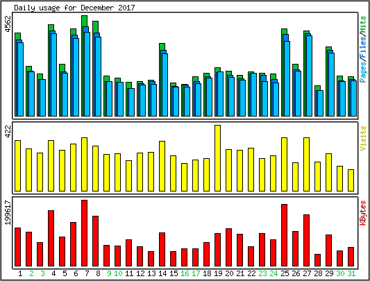 Daily usage