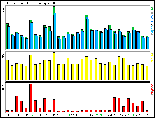 Daily usage