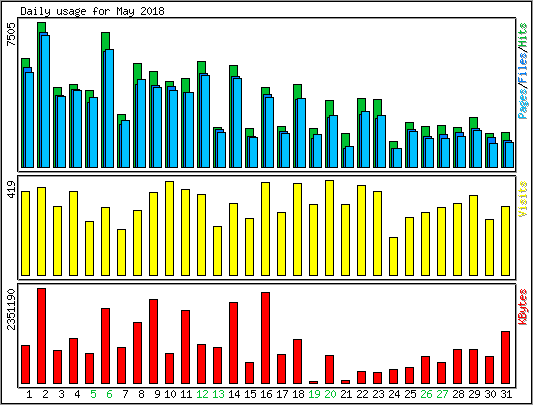 Daily usage