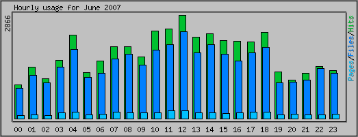 Hourly usage