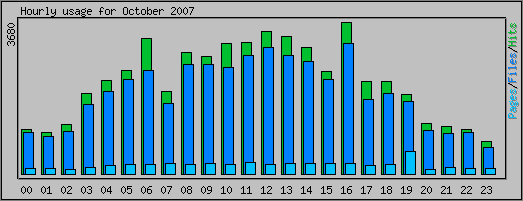 Hourly usage