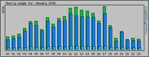 Hourly usage