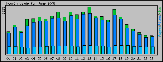 Hourly usage