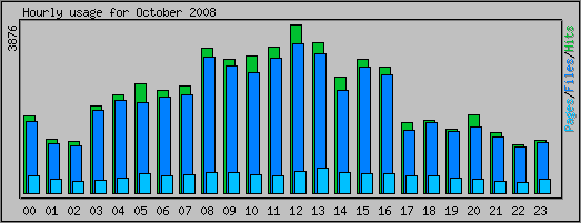 Hourly usage