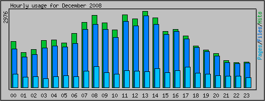 Hourly usage