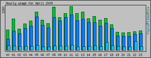 Hourly usage