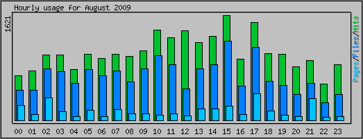 Hourly usage