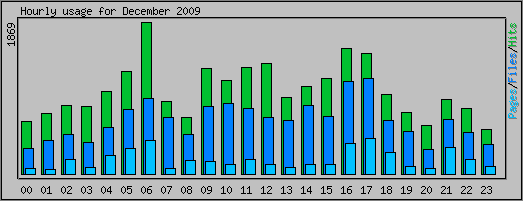 Hourly usage