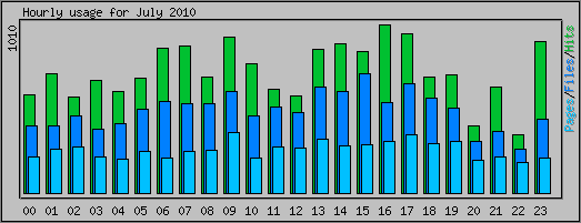 Hourly usage