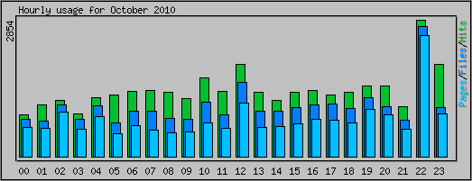 Hourly usage