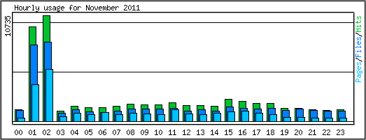 Hourly usage